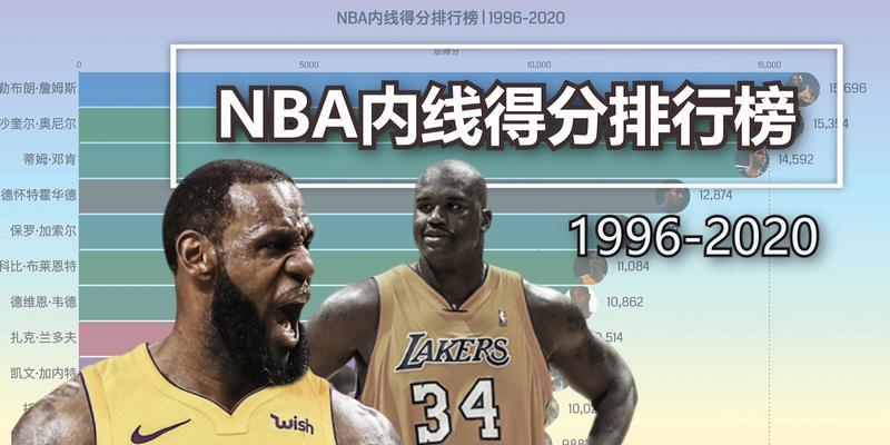 NBA2015得分排行榜（探索篮球巨星的绝对统治地位，谁将称霸得分榜？）