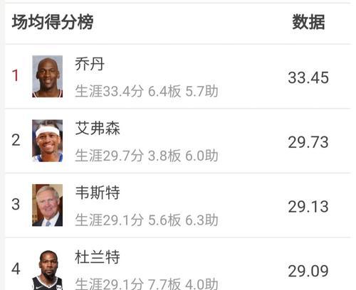 NBA各项数据榜最新排行榜（揭秘球员实力与趋势，探寻背后玄机）