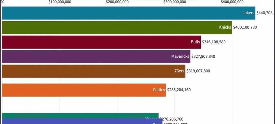 探究2023年NBA球队市值排行榜的变化趋势（聚焦球队市值排名前列，揭示行业发展新动向）