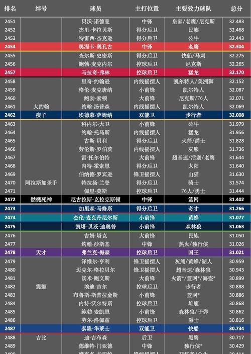 NBA历史球员成就排行榜（探索NBA历史上最杰出的球员，并比较他们的成就。）