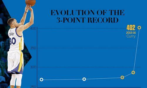 NBA历史命中率之王（揭秘NBA历史平均命中率排行榜，寻找投篮技术巅峰的关键秘密！）
