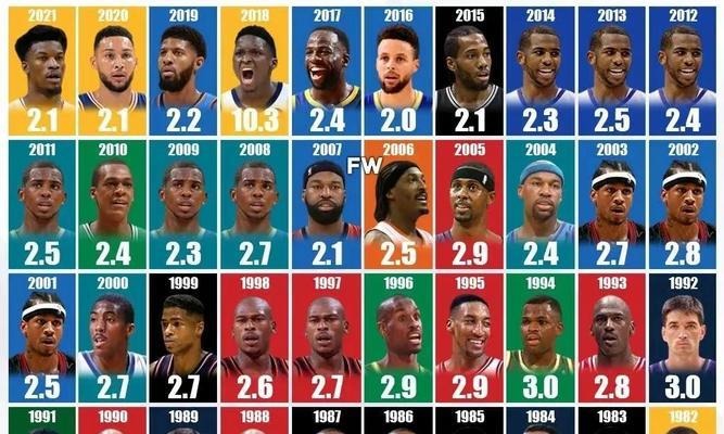 NBA现役后卫排行榜2019（揭秘2019年NBA现役后卫的顶级球员及其关键表现）