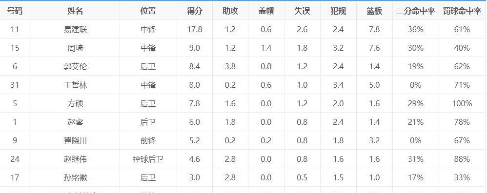 易建联刷新世界杯历史总得分纪录（易建联一人闯出辉煌，再次证明中国篮球实力）